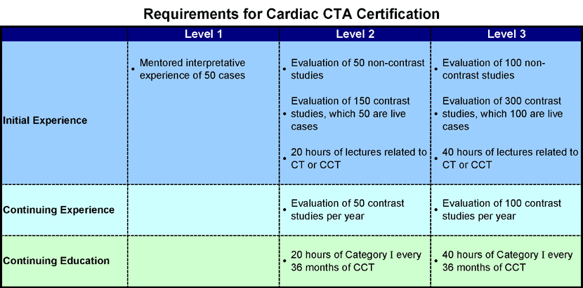 Philips Cardiac CTA Training Courses Level 2, Philips Level 3 Cardiac CT Training, Matthew Budoff, Johns Hopkins cardiac cta certification, CTA Academy, cta training courses, Dr. Matthew J. Budoff MD, Dr. John A. Rumberger MD, SCCT, CTA, MRI, CCTA, PVCTA, cardiac cta, Cardiac CTA Level 2 Training, Cardiac CTA Training, cbcct, cardiologists, cardiology, radiology, radiologists, Dr. Matthew J. Budoff MD, Budoff, UCLA, Harbor UCLA, American College of Cardiology, ACC, ACR, nuclear cardiology, nuclear medicine, American Heart Association, AHA, ASNC, American Society of Nuclear Cardiologists, Dr. George M. Hedayat MD, Hedayat, cardiologist training, medical imaging, Mike Allen, Michael Allen